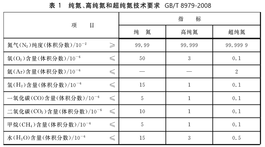 純氮高純氮超純氮指標.png